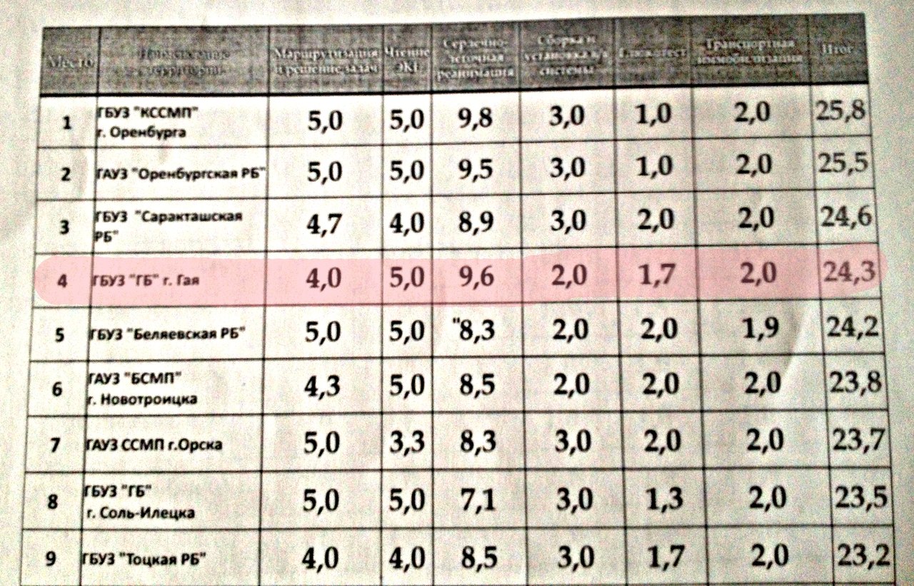 Гайская скорая помощь заняла 4 место в областном конкурсе профмастерства |  Государственное бюджетное учреждение здравоохранения 